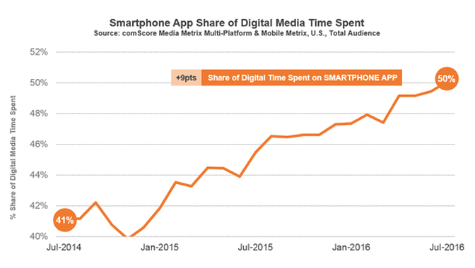 Apps and digital time spent: smartphone apps dominate the desktop web Apps and digital time spent: smartphone apps dominate the desktop web